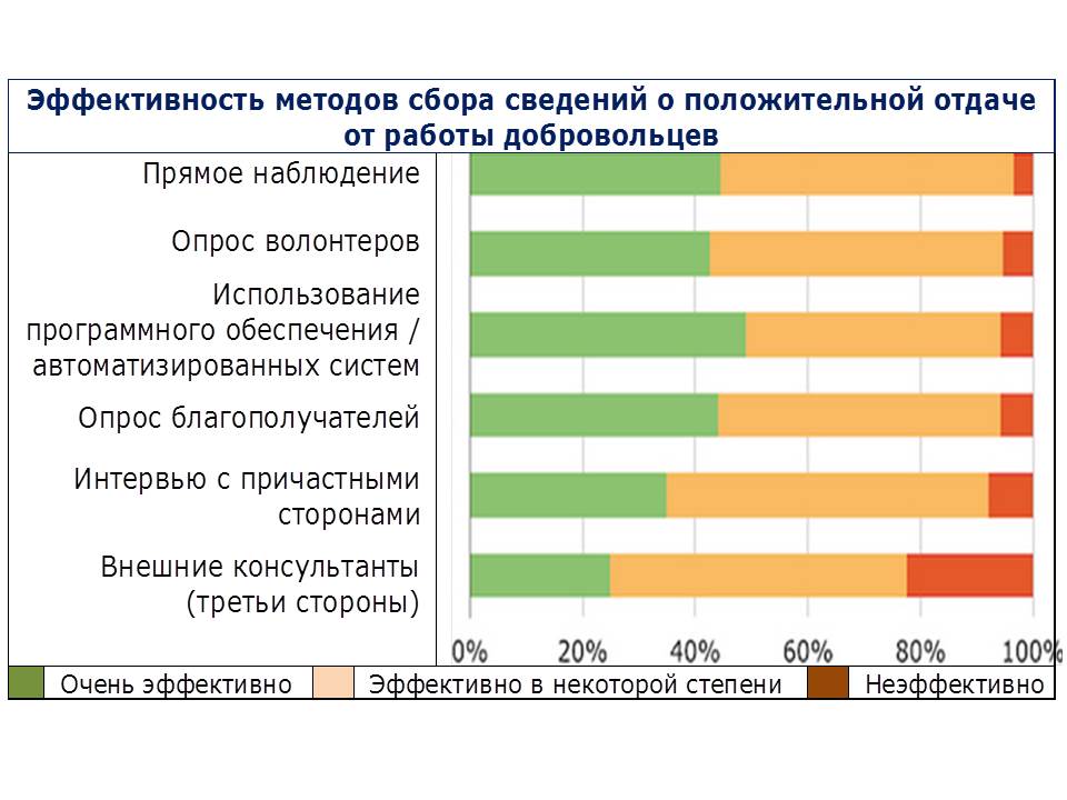 Метод замещающих затрат деятельности волонтеров в нко. Эффективность работы волонтеров. Показатели эффективности волонтерской деятельности. Оценка эффективности волонтерской деятельности. Эффективность волонтерской деятельности.